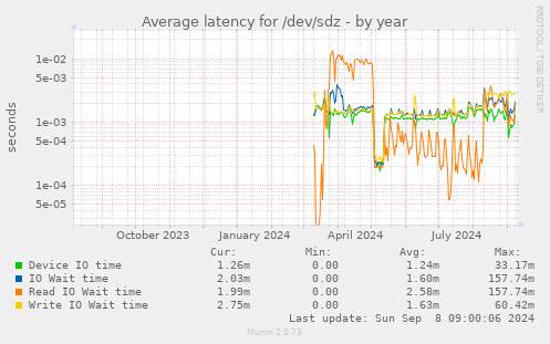 Average latency for /dev/sdz