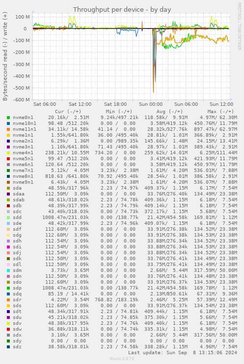 Throughput per device