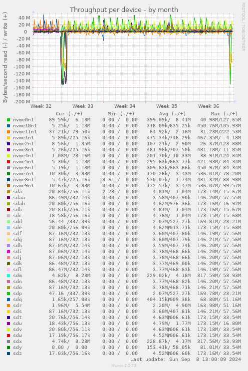 Throughput per device