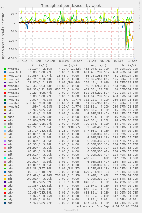 Throughput per device