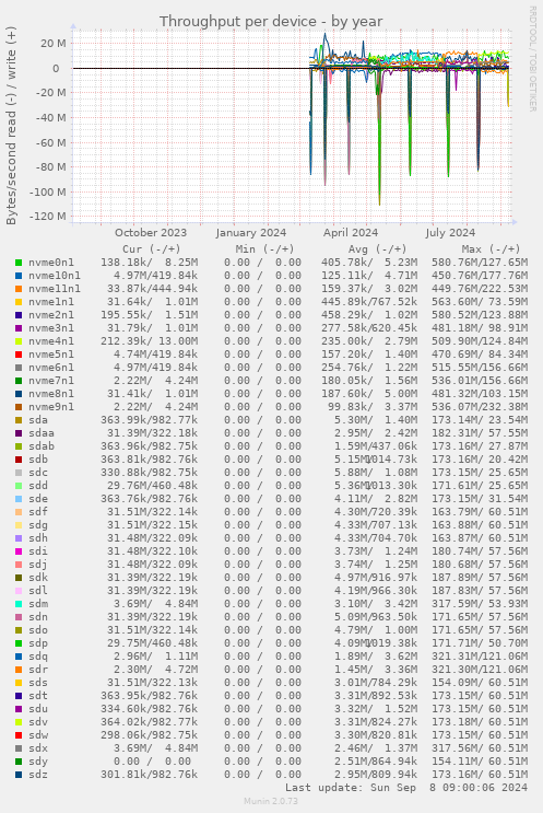 Throughput per device