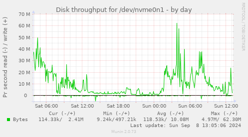 Disk throughput for /dev/nvme0n1