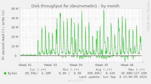 Disk throughput for /dev/nvme0n1