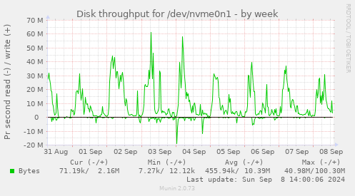 Disk throughput for /dev/nvme0n1