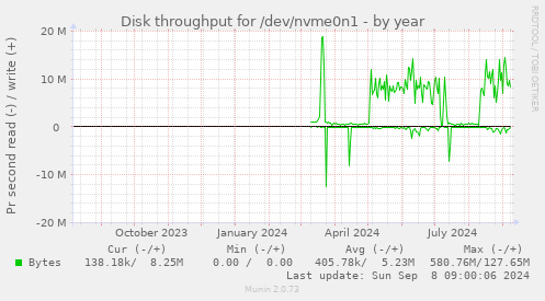 Disk throughput for /dev/nvme0n1