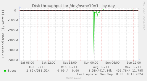 Disk throughput for /dev/nvme10n1