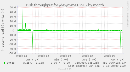 Disk throughput for /dev/nvme10n1