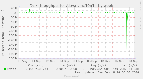 Disk throughput for /dev/nvme10n1