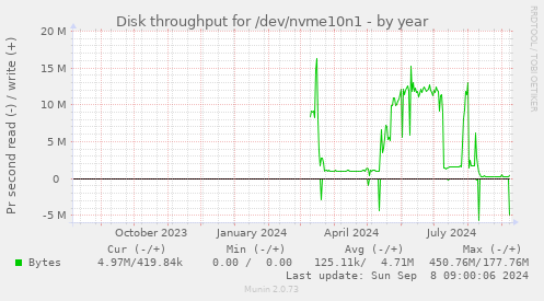 Disk throughput for /dev/nvme10n1