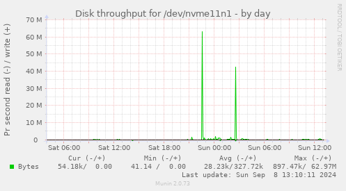 Disk throughput for /dev/nvme11n1