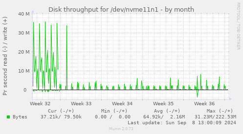 Disk throughput for /dev/nvme11n1