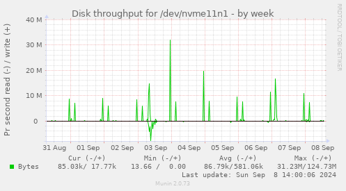 Disk throughput for /dev/nvme11n1