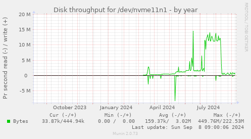 Disk throughput for /dev/nvme11n1