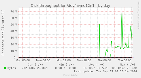 Disk throughput for /dev/nvme12n1