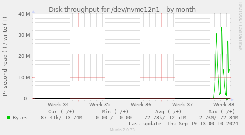 monthly graph