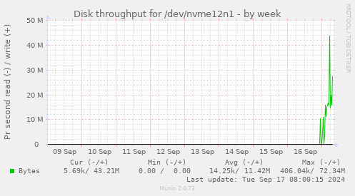 Disk throughput for /dev/nvme12n1