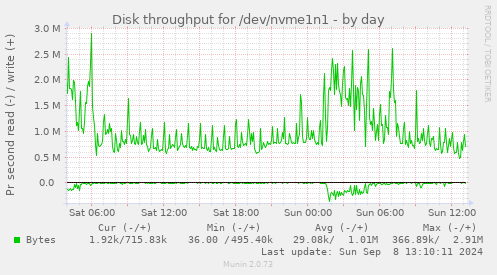 Disk throughput for /dev/nvme1n1