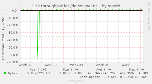 Disk throughput for /dev/nvme1n1