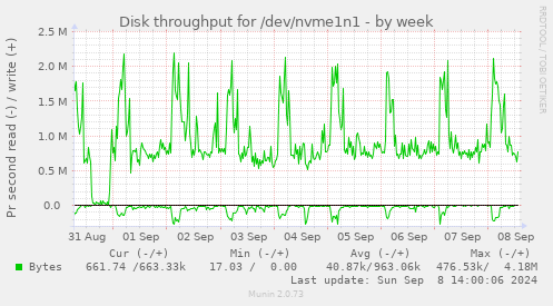 Disk throughput for /dev/nvme1n1