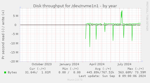 Disk throughput for /dev/nvme1n1