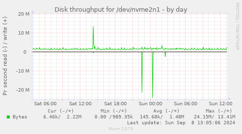 Disk throughput for /dev/nvme2n1