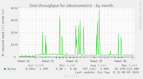 Disk throughput for /dev/nvme2n1