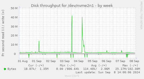 Disk throughput for /dev/nvme2n1