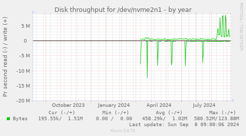 Disk throughput for /dev/nvme2n1