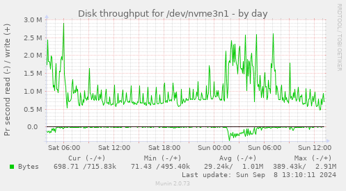 Disk throughput for /dev/nvme3n1