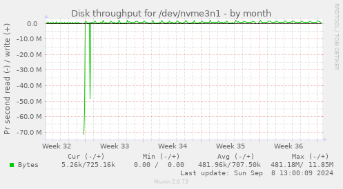 Disk throughput for /dev/nvme3n1