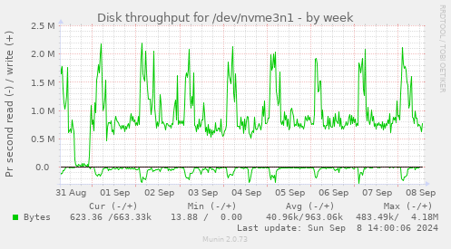 Disk throughput for /dev/nvme3n1