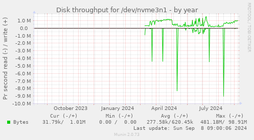 Disk throughput for /dev/nvme3n1