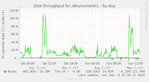 Disk throughput for /dev/nvme4n1