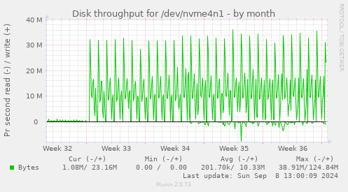 Disk throughput for /dev/nvme4n1