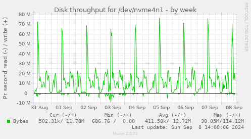 Disk throughput for /dev/nvme4n1