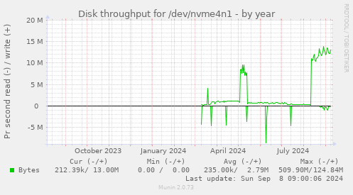 Disk throughput for /dev/nvme4n1