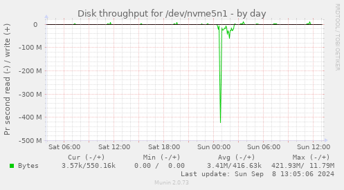 Disk throughput for /dev/nvme5n1