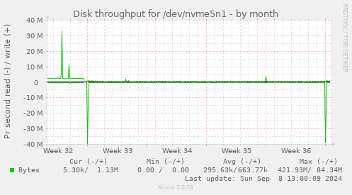 Disk throughput for /dev/nvme5n1