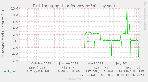 Disk throughput for /dev/nvme5n1