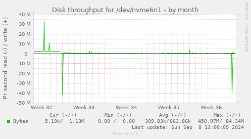 Disk throughput for /dev/nvme6n1