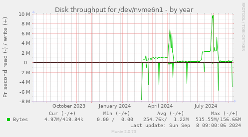 Disk throughput for /dev/nvme6n1