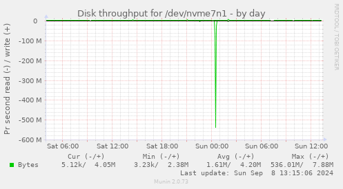 Disk throughput for /dev/nvme7n1