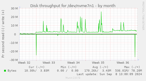 Disk throughput for /dev/nvme7n1