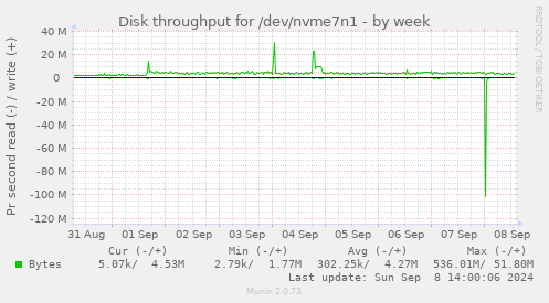 Disk throughput for /dev/nvme7n1