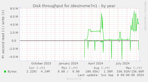 Disk throughput for /dev/nvme7n1