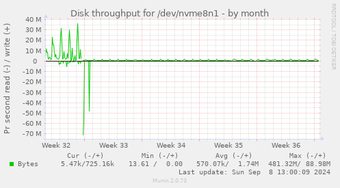 Disk throughput for /dev/nvme8n1