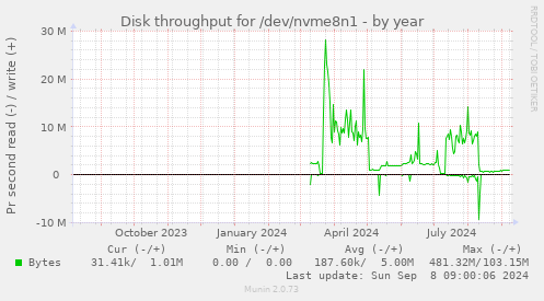 Disk throughput for /dev/nvme8n1