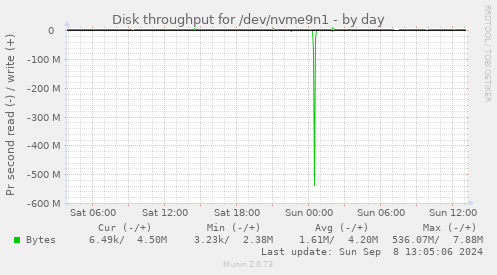 Disk throughput for /dev/nvme9n1