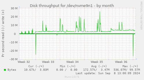 Disk throughput for /dev/nvme9n1