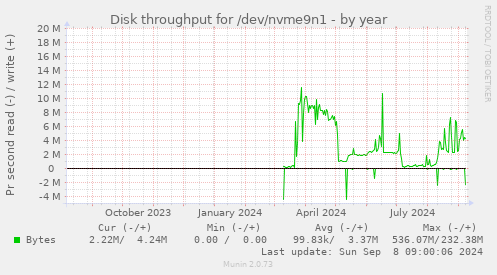 Disk throughput for /dev/nvme9n1